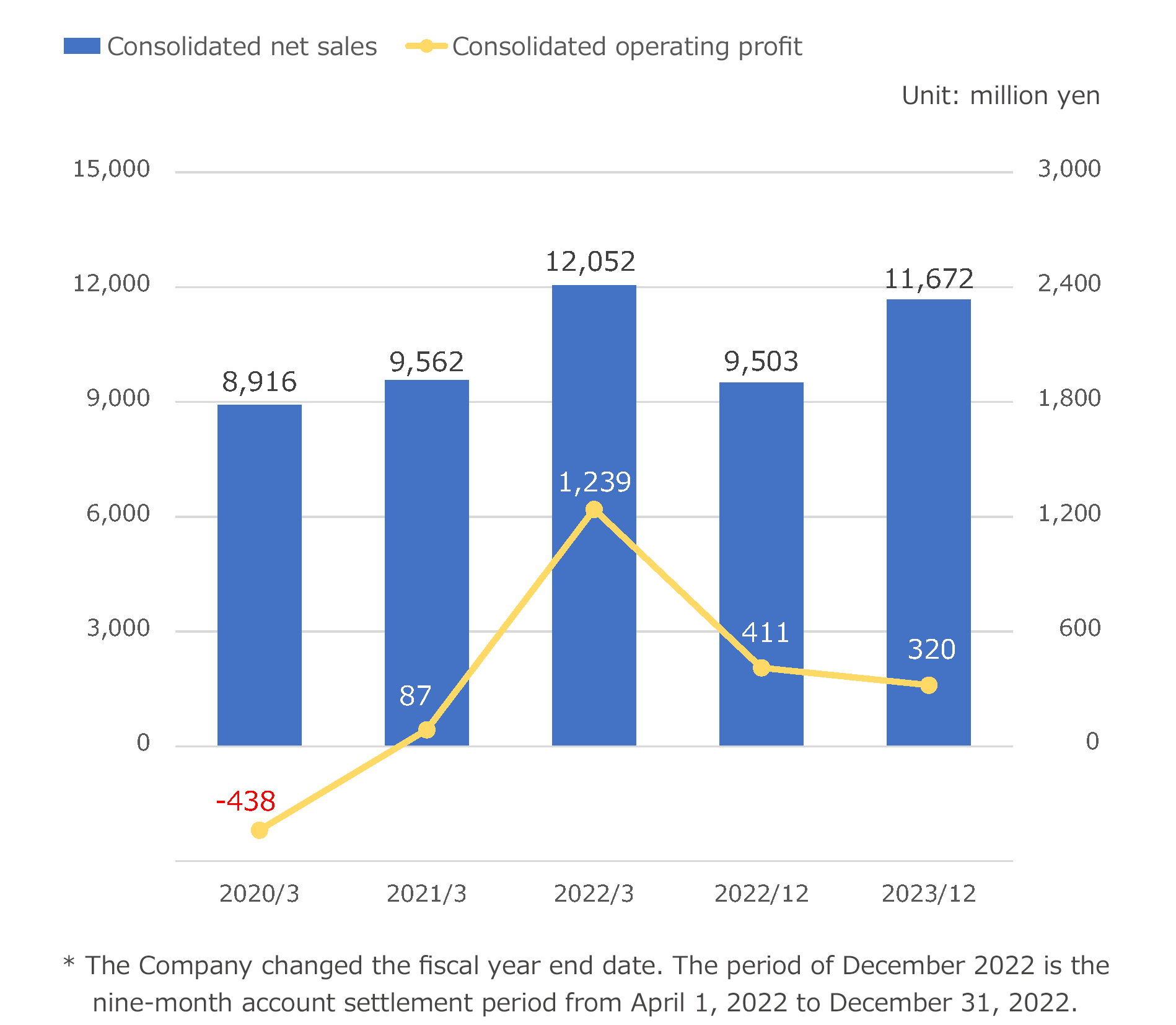 Sales graph